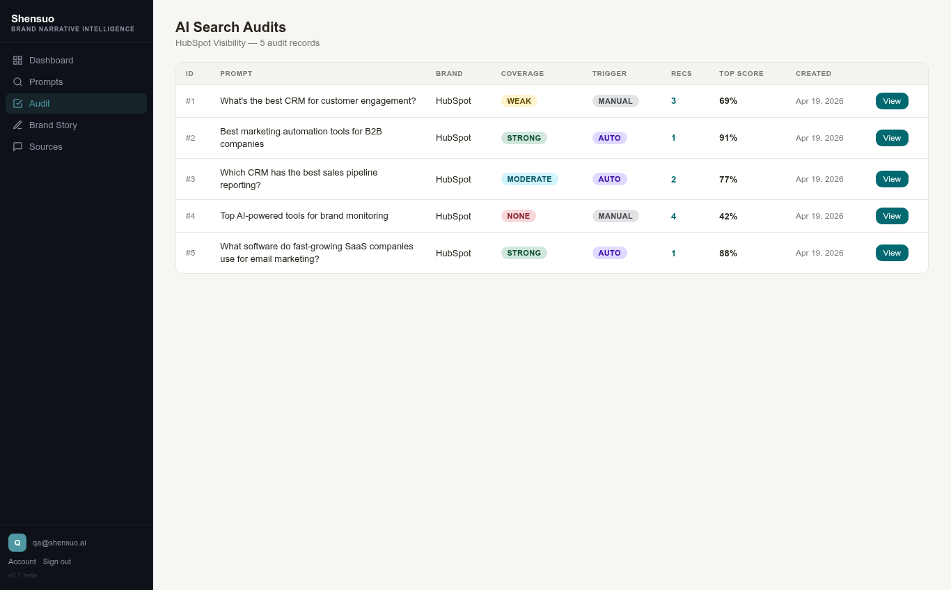 AI Search Audits page showing HubSpot audit row with WEAK coverage rating, 69% top score, and 3 recommendations