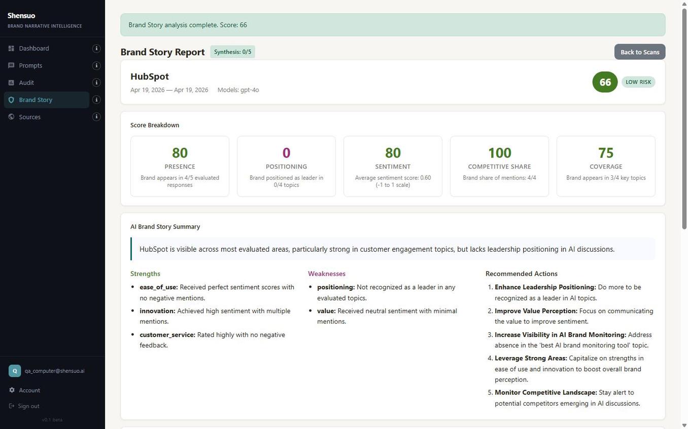 Brand Story Report for HubSpot showing overall score 66, presence 80, sentiment 80, competitive share 100, with strengths and weaknesses breakdown